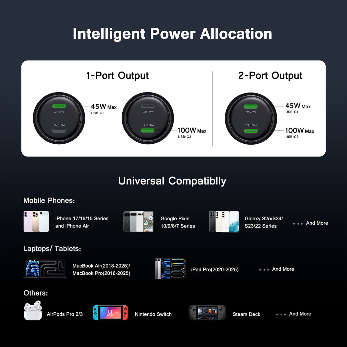 Infographic: single-port 100W and dual-port 45W + 100W output, compatible phones, laptops and consoles